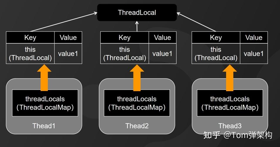 ThreadLocal在哪些具体的生产环境中应用最为合适？