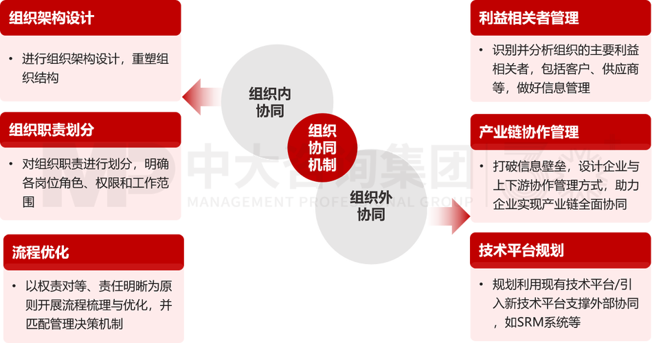 制度与组织如何优化协同运作？