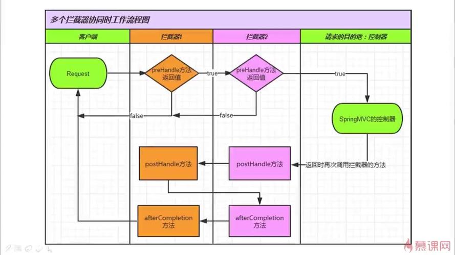 Java拦截器原理及在web开发中的应用细节如何解析？
