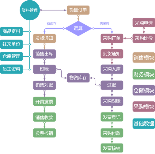 如何设计并实现陶瓷工厂的进销存管理系统？