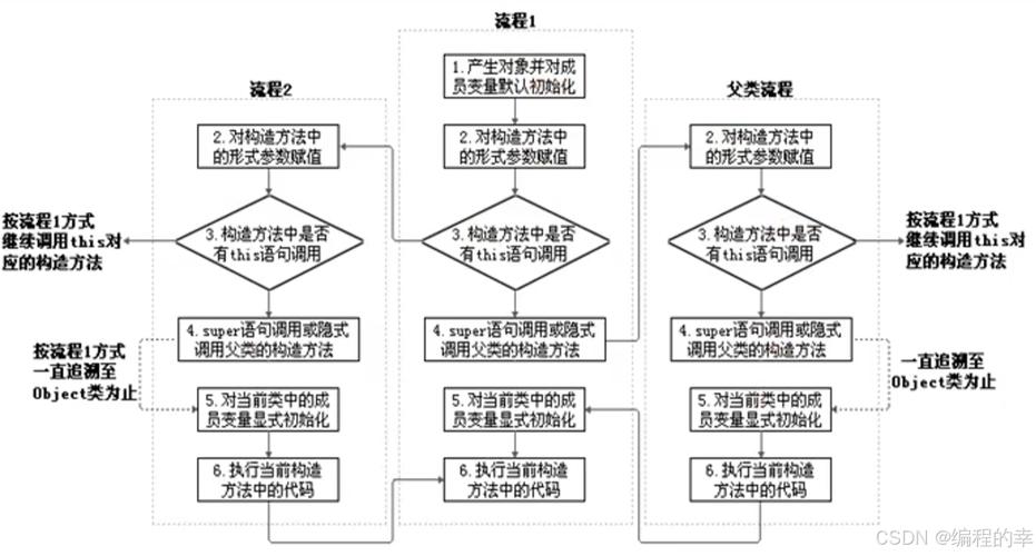 Java中实现继承的七种方法具体有哪些？