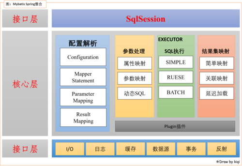 如何搭建并测试MyBatis框架？