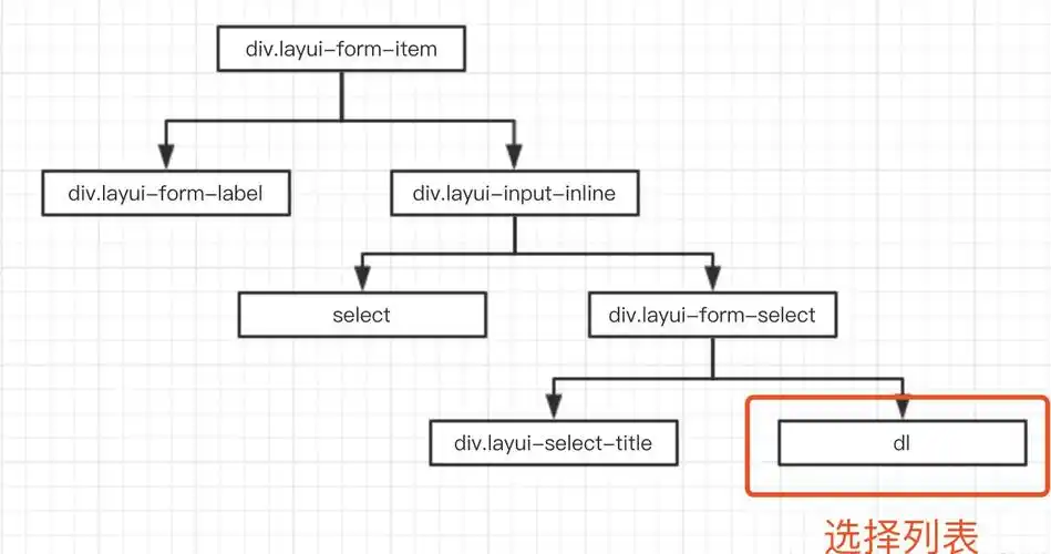 如何在layui框架中为select下拉框设置监听更改事件？