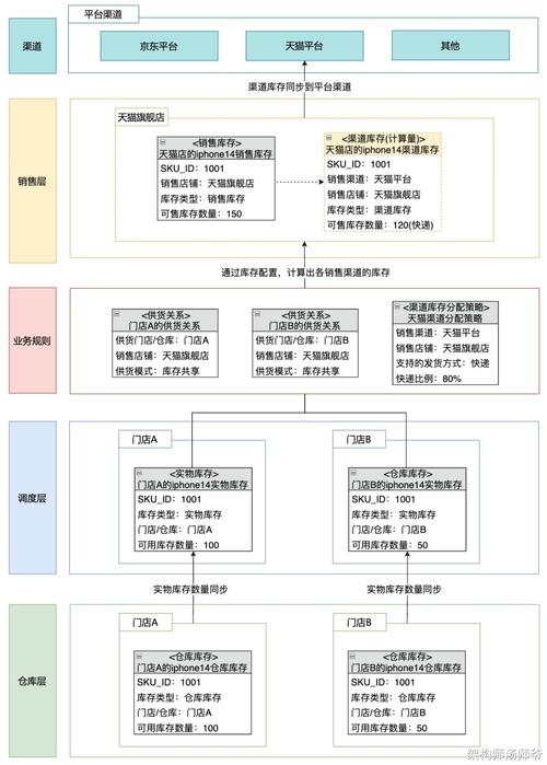 需要使用特定类型的数据库来存储和管理大量数据？