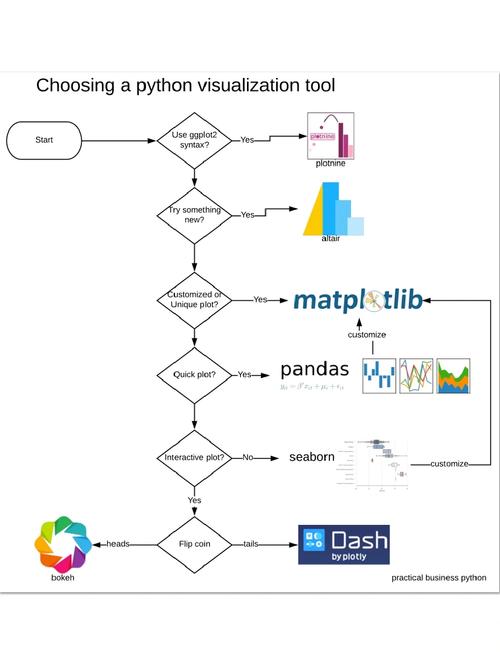 如何全面掌握超强Python数据可视化库？