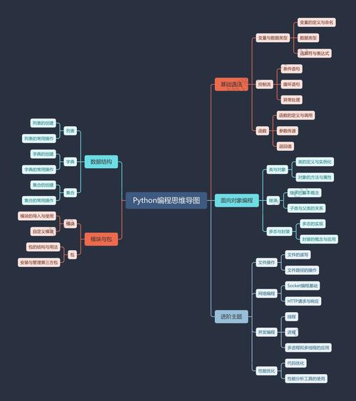 如何绘制一个完整的Python基础知识思维导图？