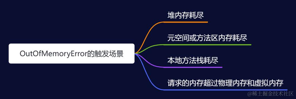 如何进行一次内存溢出案例分析？