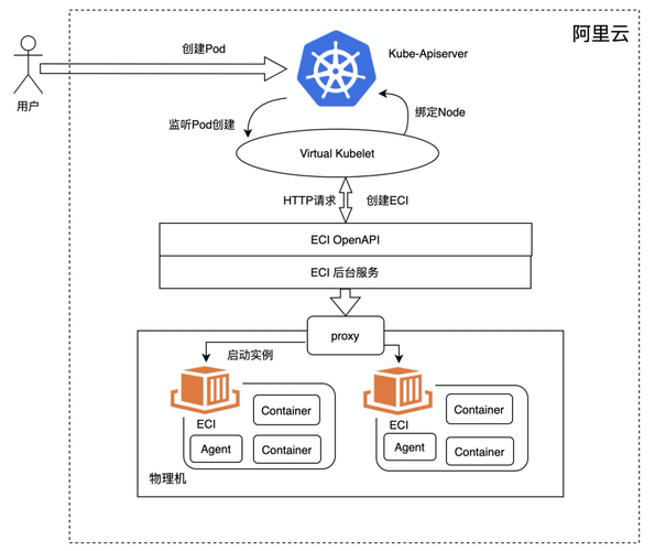 如何深入解析阿里云Serverless Kubernetes架构设计原理？