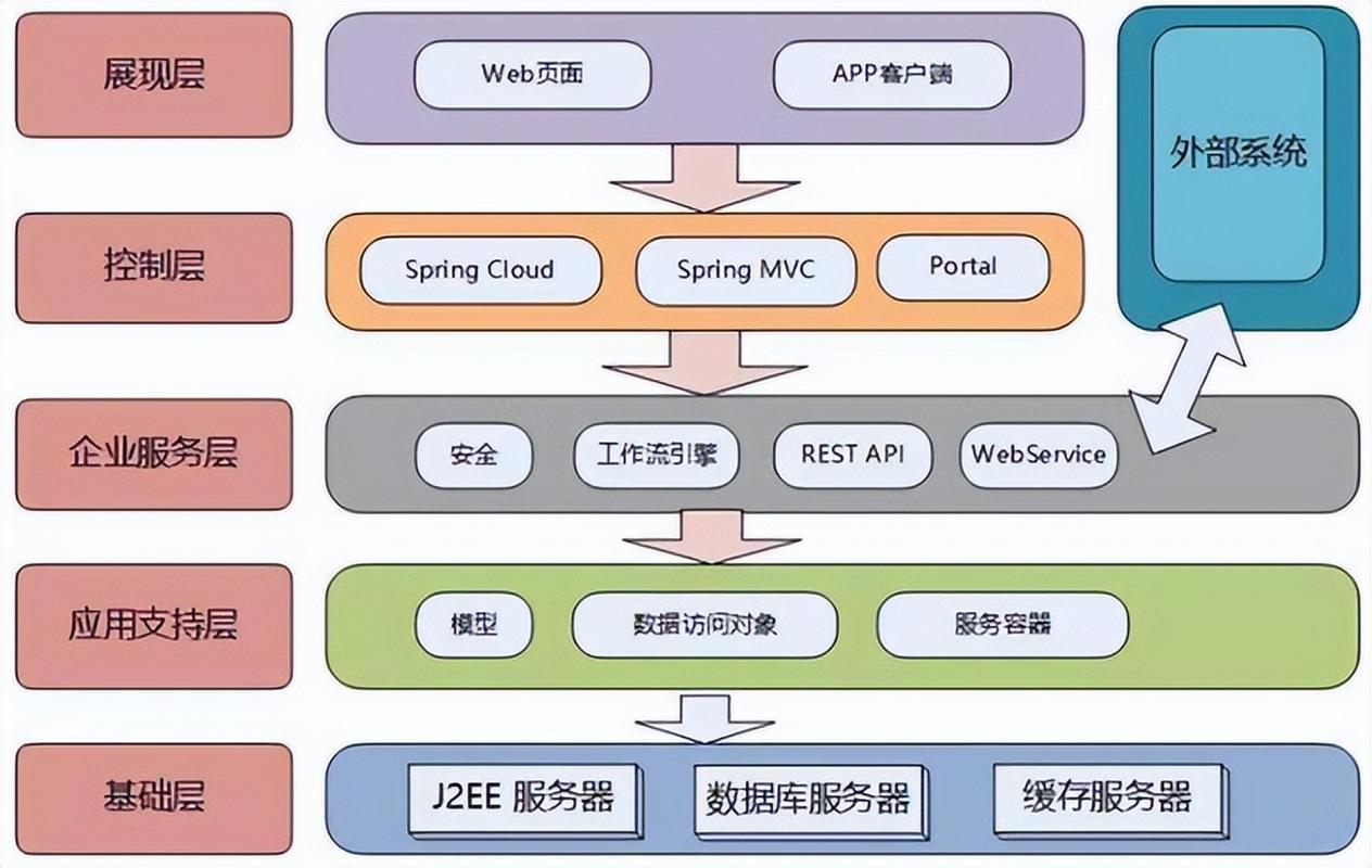 如何设计大型ASP.NET应用系统架构，确保其既高性能又高可伸缩性？