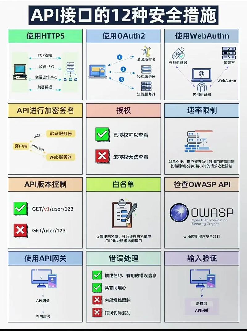 如何通过签名技术确保ASP.NET MVC或WEBAPI接口在网络安全方面得到有效保障？