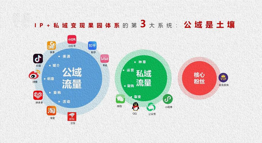 如何将流量变现，实现价值爆发？