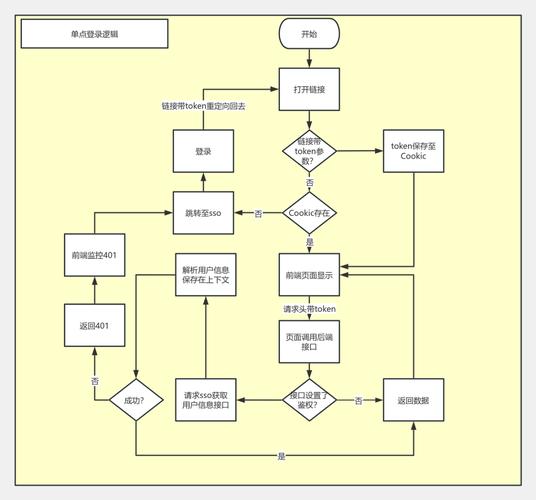 如何实现一个基于长尾关键词的复杂单点登录验证流程？