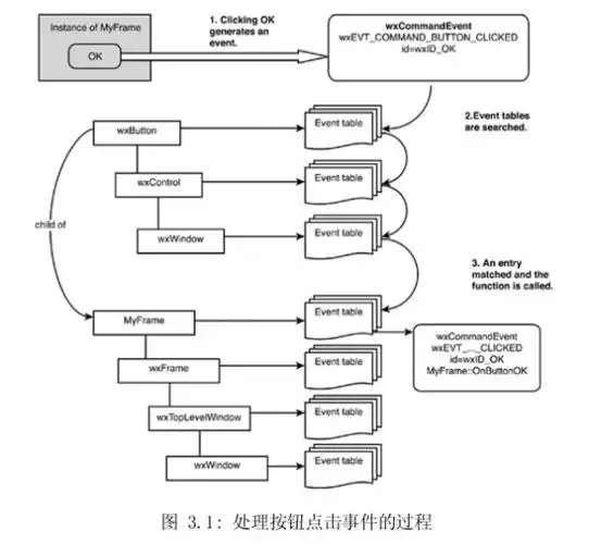 如何给每个链接绑定一个事件处理函数？