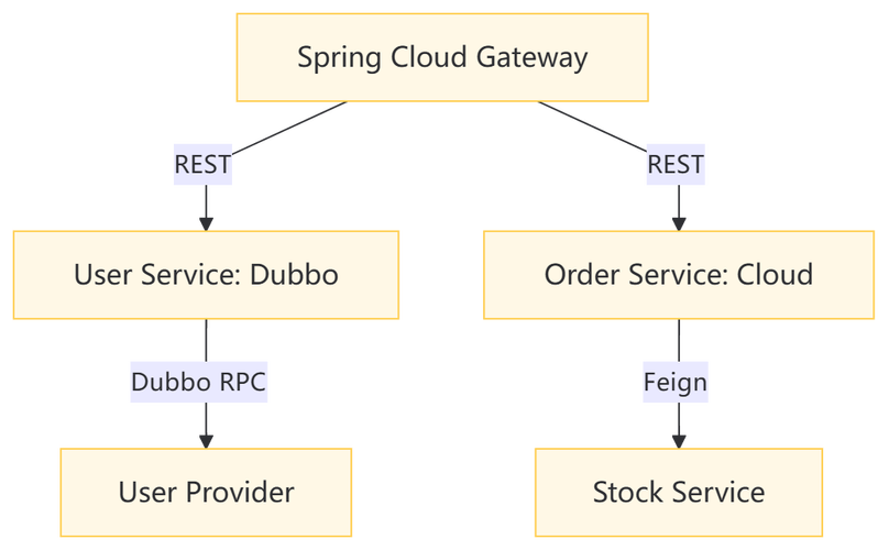 Spring Cloud Alibaba与Dubbo结合如何实现高效服务治理？