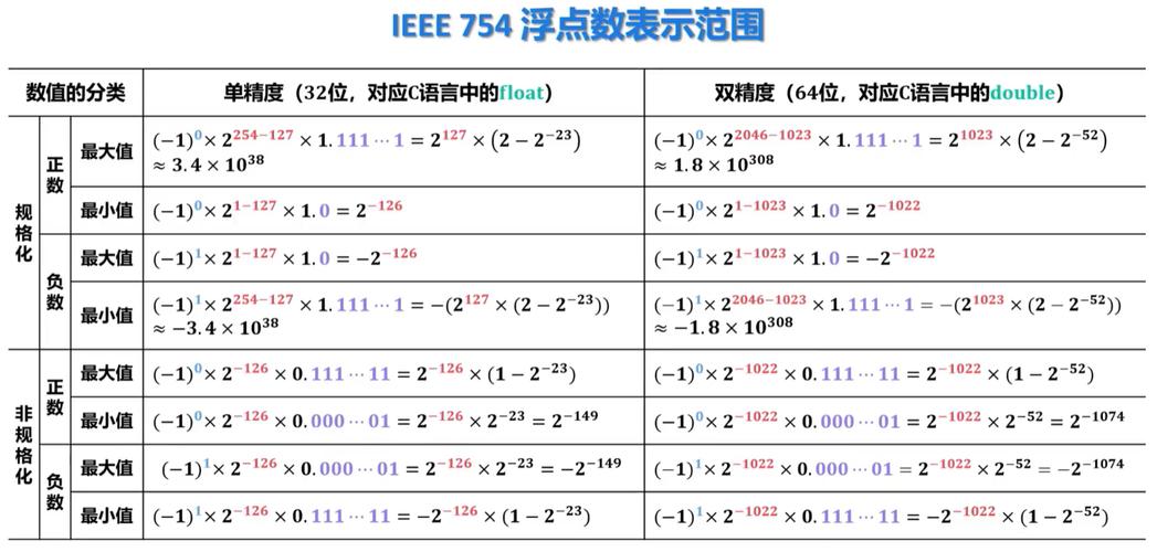 Lua如何将IEEE754单精度浮点数打包成长尾词？