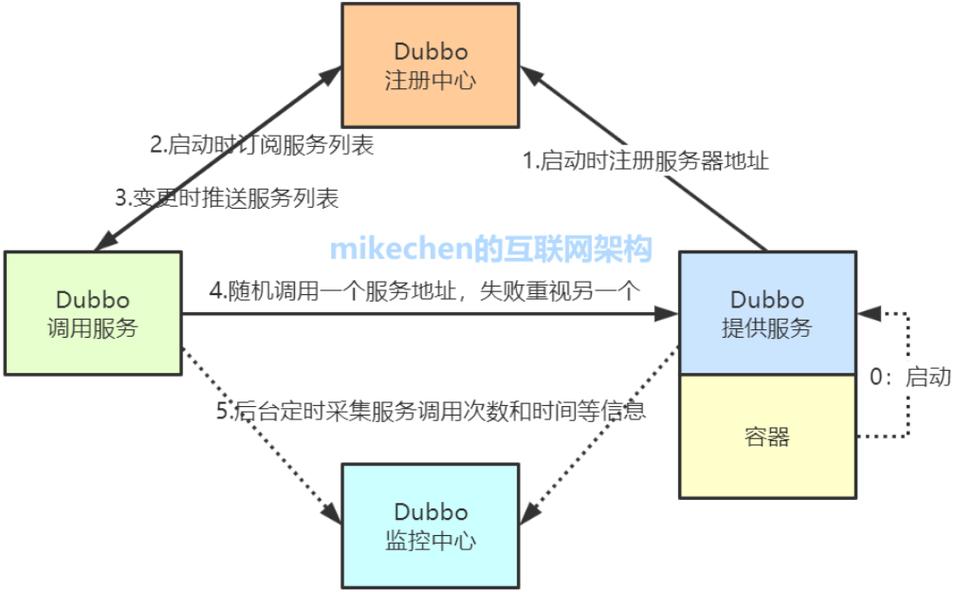 Dubbo Zookeeper分布式架构Demo如何实现长尾词优化？