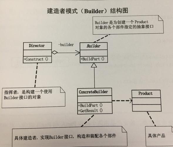 建造者模式（Builder）在C语言中的应用有哪些特点？