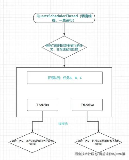Laravel框架中如何实现定时任务调度？
