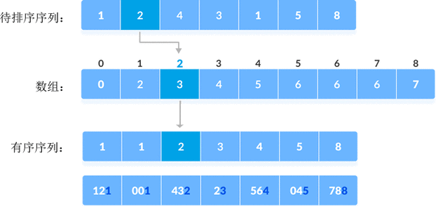 PHP中的基数排序算法如何实现，能否详细讲解其具体实例？