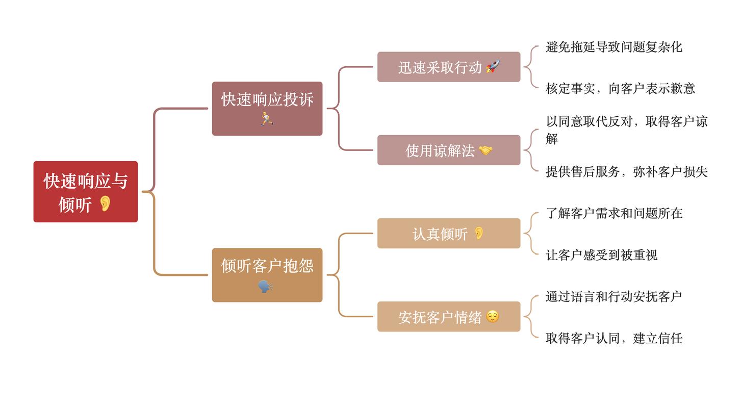 如何构建PHP社交媒体应用中的用户反馈与投诉高效处理机制？