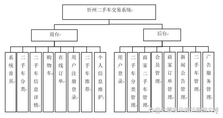 忻州二手车交易系统源码LW文档，如何进行设计与实现？