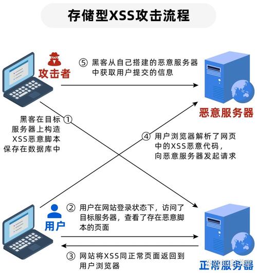 如何防范PHP存储型XSS攻击，构建安全的长尾词策略？