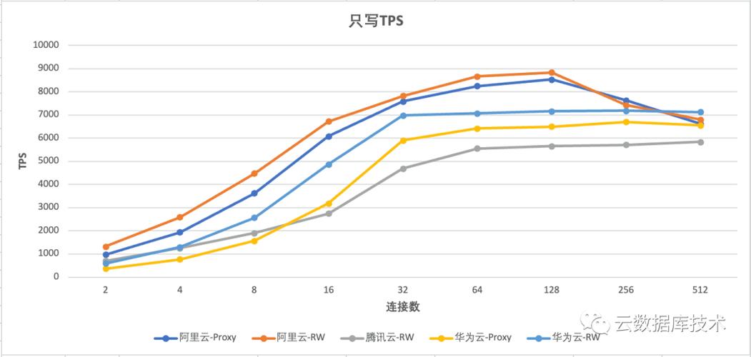 PolarDB再测性能，TDSQL能否保持长尾优势？