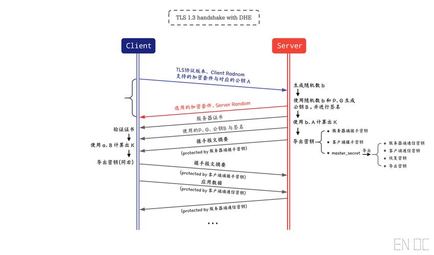 TLS 1.0-1.3版本握手流程具体细节如何解析？