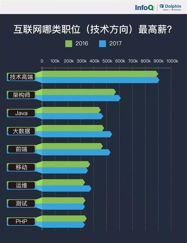 2017互联网技术人薪资报告，搬这些砖能绕地球几圈呢？