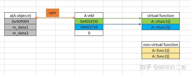 如何实现C语言中父子类关系下虚函数重写、同一类函数重载的父子类重定义？