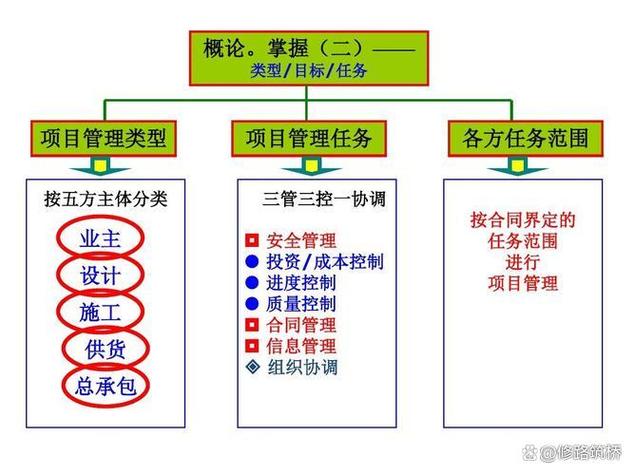 监理公司与工程项目有哪些本质区别？