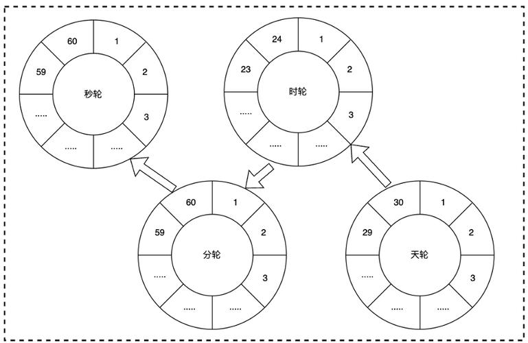 定时任务采用何种时间轮算法实现？