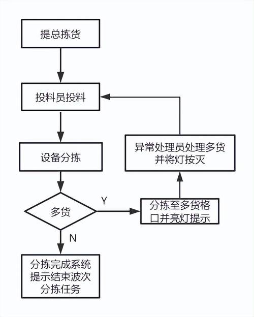 如何优化Java仓库管理系统的出库分拣与打包流程，实现高效长尾词处理？