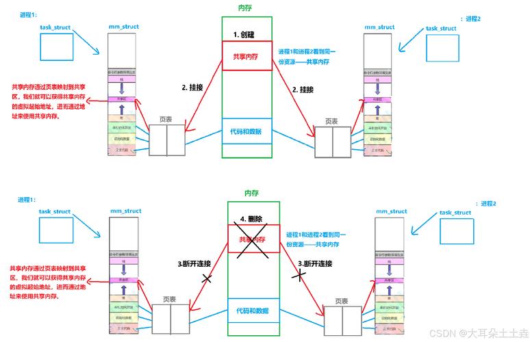 如何通过System V共享内存实现PHP进程间高效通信的详细实例教程？