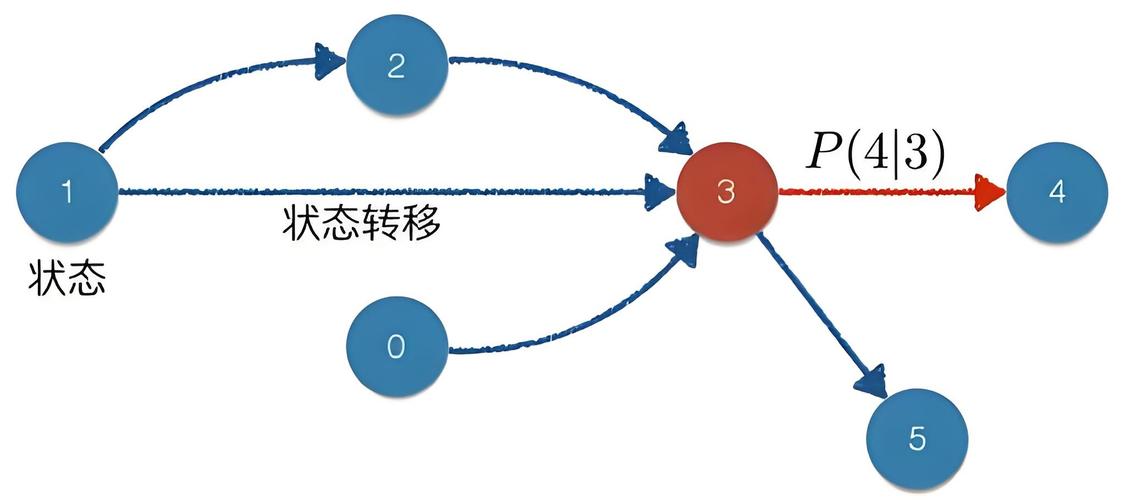如何构建一个长尾词的有限马尔可夫决策过程模型？