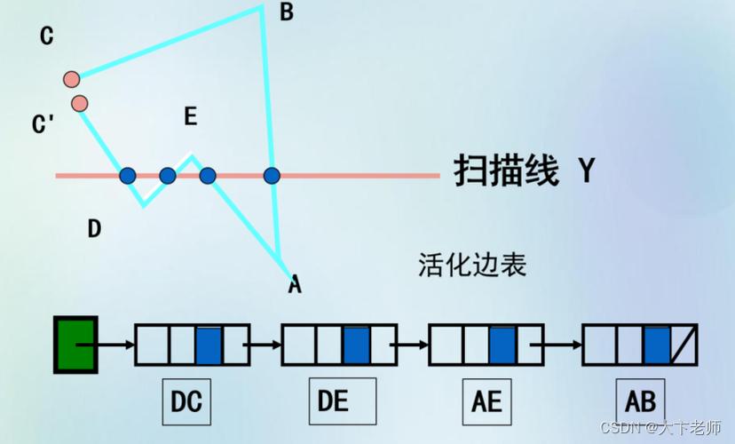 每日算法中，如何理解扫描线算法的基本应用思路？
