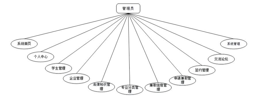 Java SSM框架下，如何设计并实现校园兼职信息平台的系统？