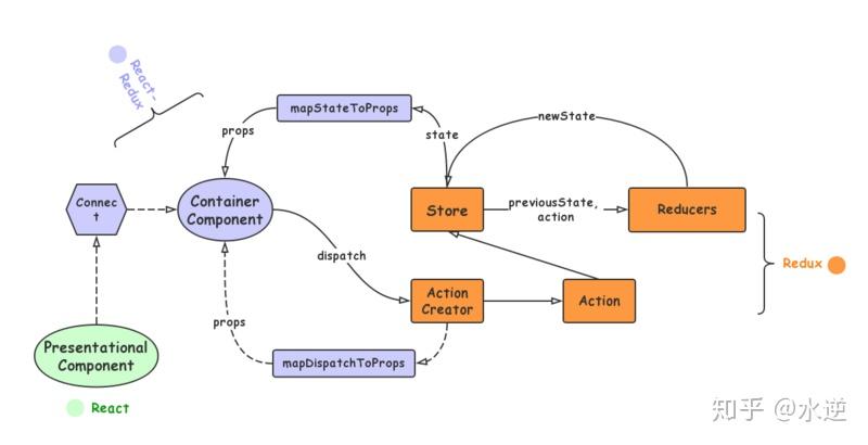 React中Redux、MobX、Context API等状态管理器如何解读及高效使用？