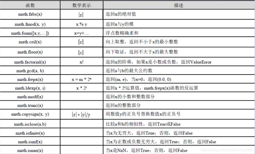 Python中math库数字类型是如何实现的？
