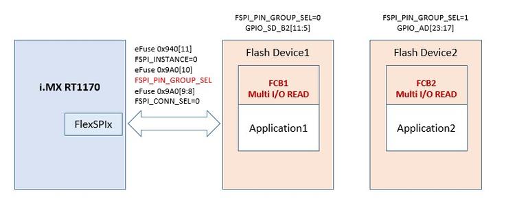 i.MXRT1170如何实现串行NOR Flash双程序交替启动？