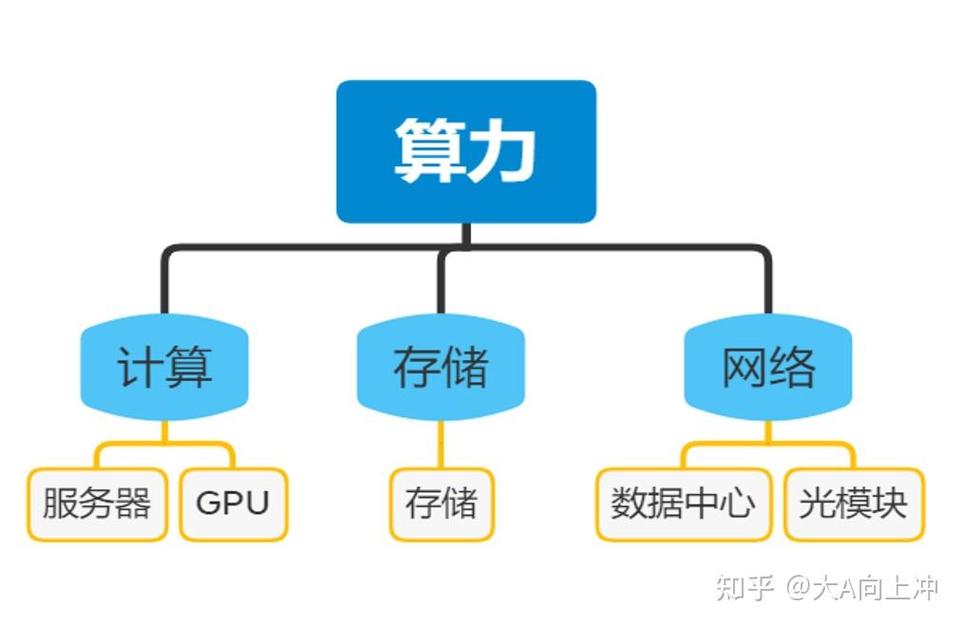 数据库与算力有何本质差异，各自在哪些具体应用场景中发挥关键作用？