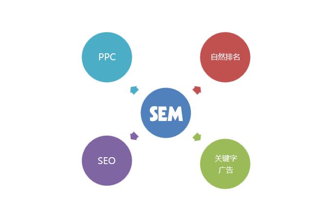 SEM推广计划类型有哪些具体分类？