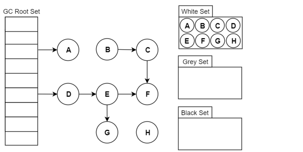Java面试高频必背：掌握三色标记法技巧！