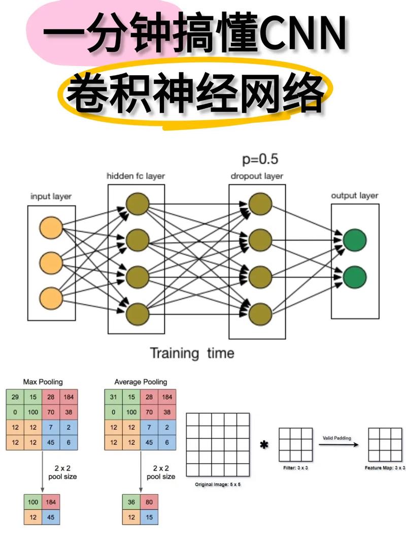 如何详细解释并实现卷积神经网络（CNN）的代码？