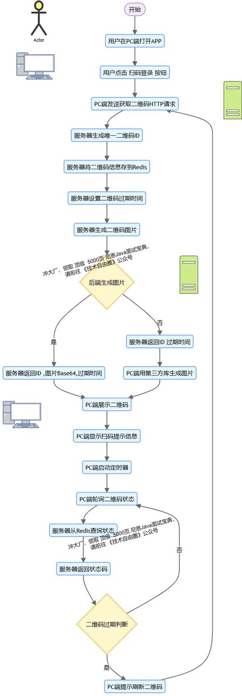 PHP扫码登录的实现原理是怎样的？