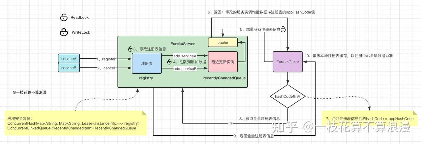 Eureka的读写锁机制是设计初衷还是隐藏bug？