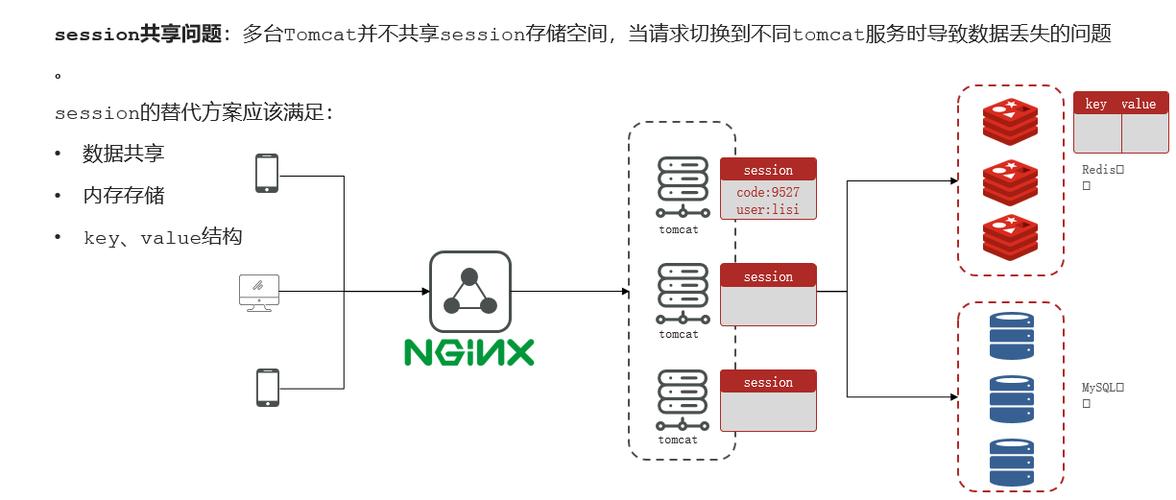 PHP如何通过Redis实现跨多个服务器间的Session共享？