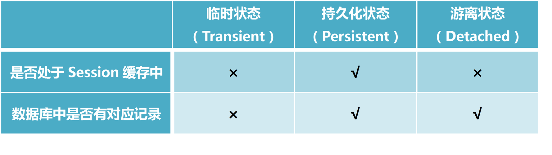 Hibernate中对象状态转换有何奇妙之处？