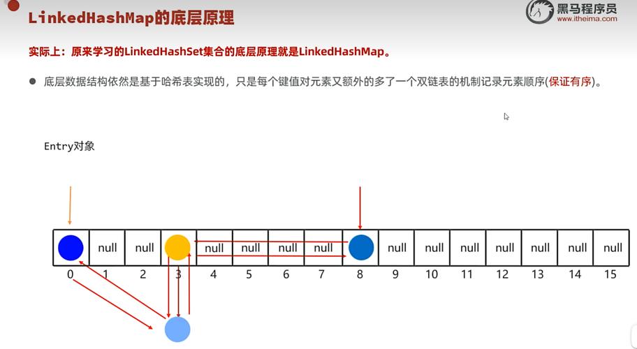 Java中如何实现Map集合的有序添加并保持顺序？
