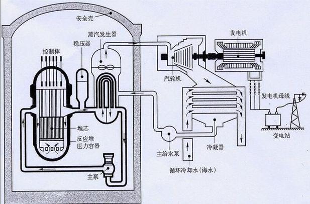 epoll模型在核反应堆中的应用原理是什么？